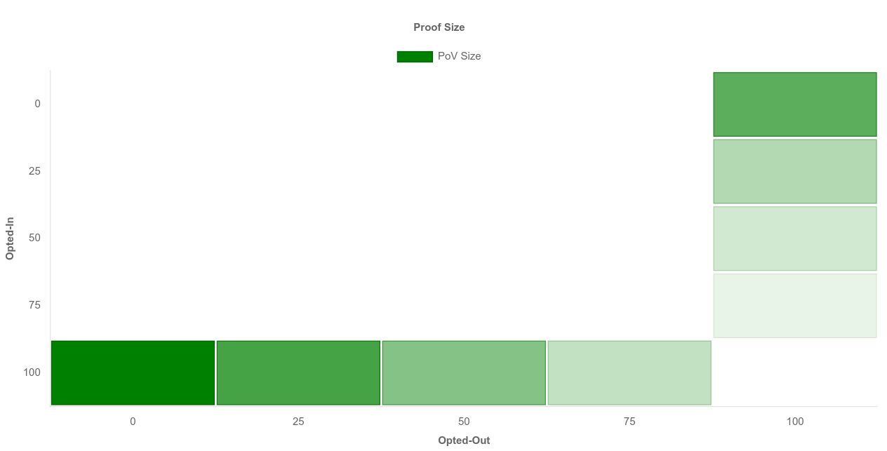 proof size