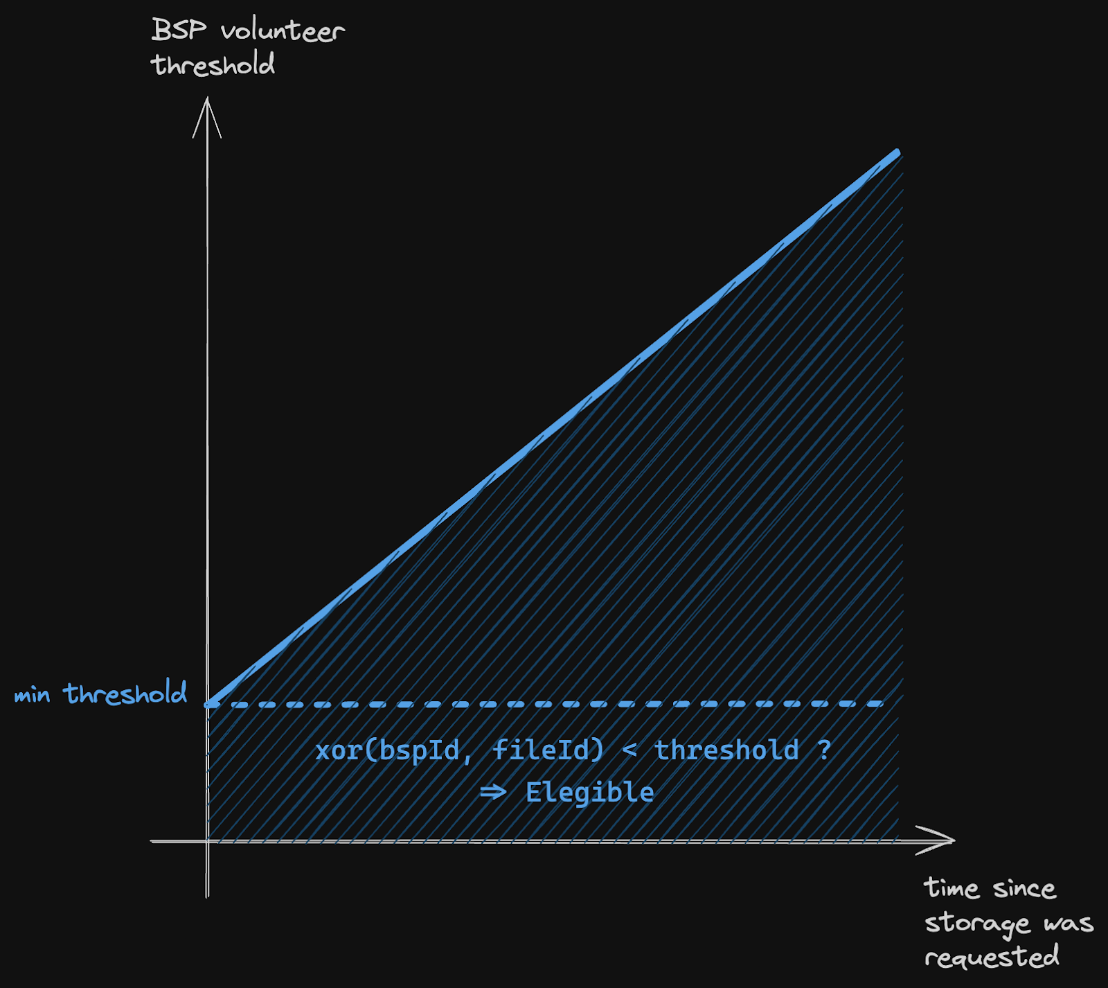 storagehub bsp volunteering threshold over time